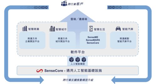 三年累计亏损243亿元，AI四小龙“一哥”商汤科技如何撑起120亿美元估值？